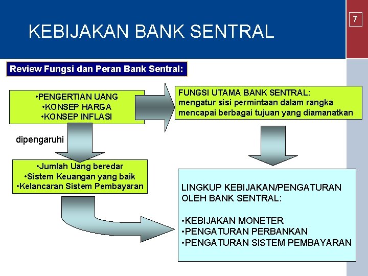 KEBIJAKAN BANK SENTRAL Review Fungsi dan Peran Bank Sentral: • PENGERTIAN UANG • KONSEP