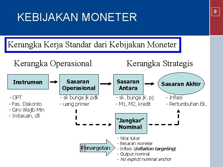 8 KEBIJAKAN MONETER Kerangka Kerja Standar dari Kebijakan Moneter Kerangka Operasional Instrumen Sasaran Operasional