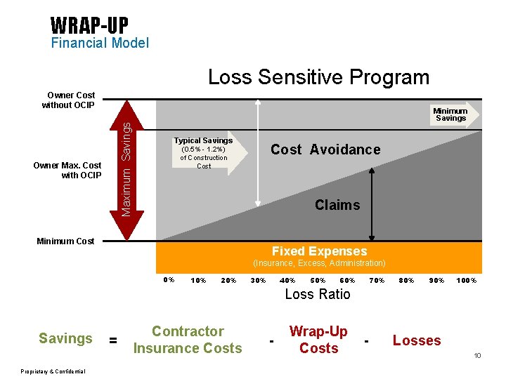 WRAP-UP Financial Model Loss Sensitive Program Maximum Savings Owner Cost without OCIP Owner Max.