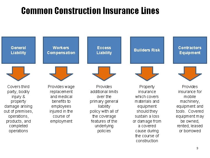 Common Construction Insurance Lines General Liability Workers Compensation Excess Liability Covers third party, bodily