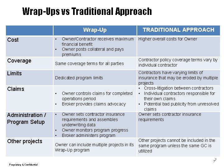 Wrap-Ups vs Traditional Approach Wrap-Up Cost • • Coverage Limits Claims Same coverage terms