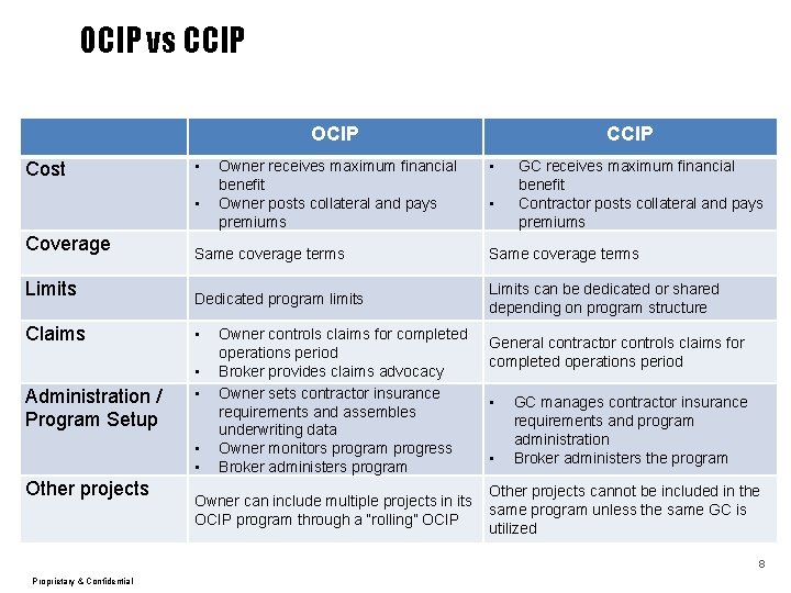 OCIP vs CCIP OCIP Cost • • Coverage Limits Claims Administration / Program Setup