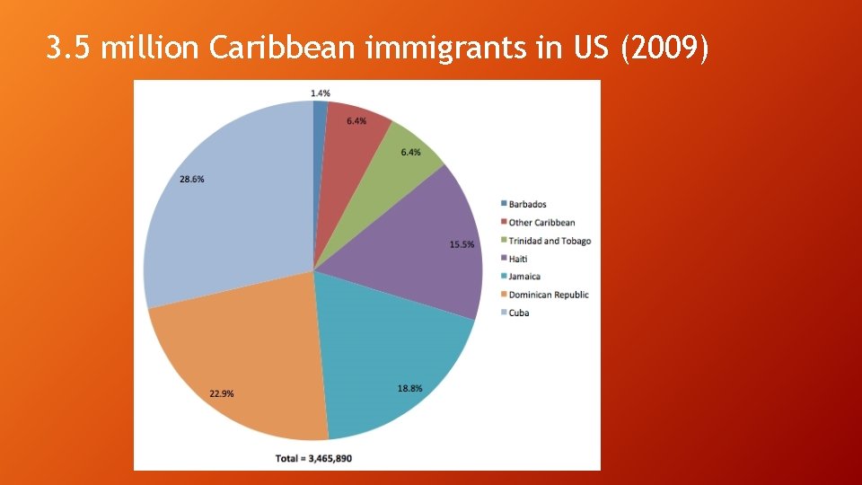 3. 5 million Caribbean immigrants in US (2009) 