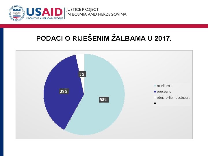 PODACI O RIJEŠENIM ŽALBAMA U 2017. 3% meritorno 39% procesno 58% obustavljen postupak 