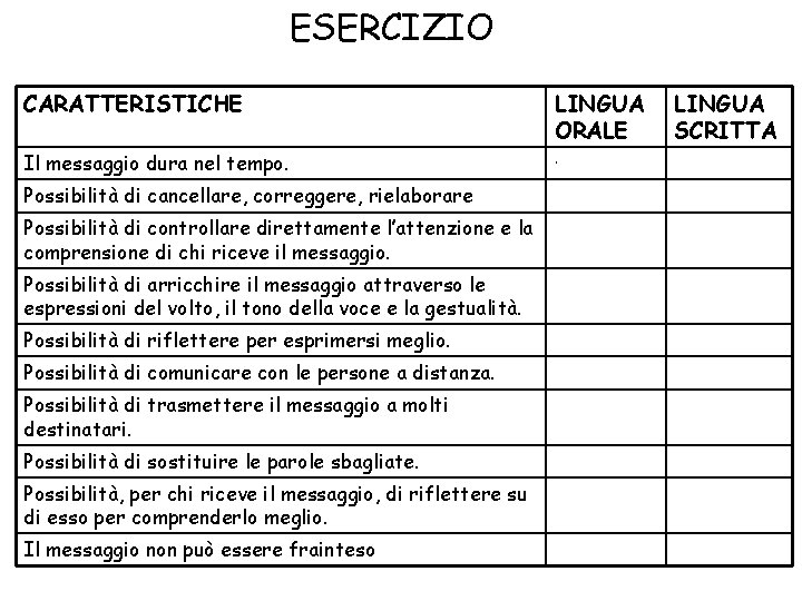 ESERCIZIO CARATTERISTICHE LINGUA ORALE Il messaggio dura nel tempo. . Possibilità di cancellare, correggere,