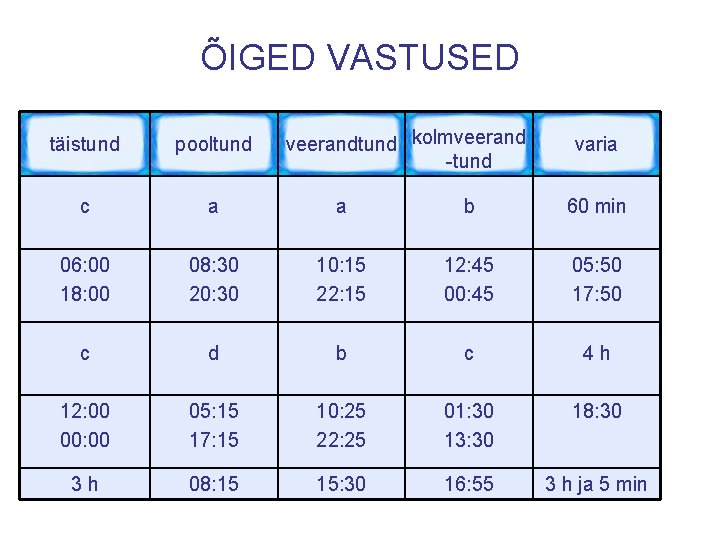 ÕIGED VASTUSED veerandtund kolmveerand -tund täistund pooltund varia c a a b 60 min