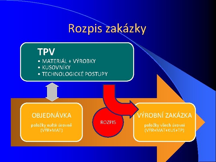 Rozpis zakázky TPV • MATERIÁL + VÝROBKY • KUSOVNÍKY • TECHNOLOGICKÉ POSTUPY OBJEDNÁVKA položky