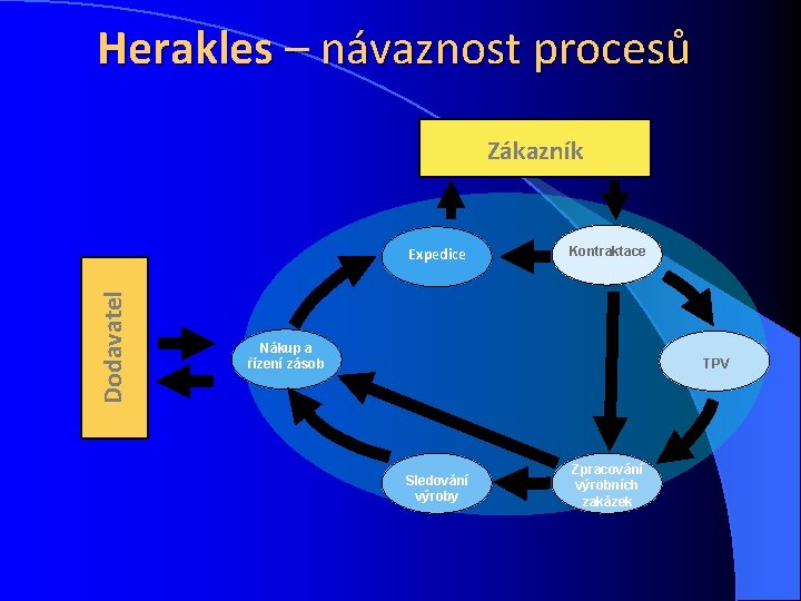 Herakles – návaznost procesů Zákazník Dodavatel Expedice Kontraktace Nákup a řízení zásob TPV Sledování