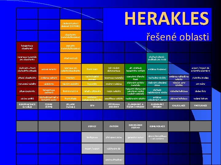 HERAKLES sledování jakosti dodávek (ISO 9000) řešené oblasti objednávky materiálu/kooperací kategorizace objednávek poptávky materiálu/kooperací