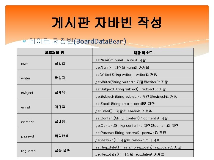 게시판 자바빈 작성 데이터 저장빈(Board. Data. Bean) 프로퍼티 명 num 글번호 해당 메소드 set.