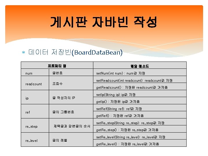 게시판 자바빈 작성 데이터 저장빈(Board. Data. Bean) 프로퍼티 명 num 글번호 readcount 조회수 해당