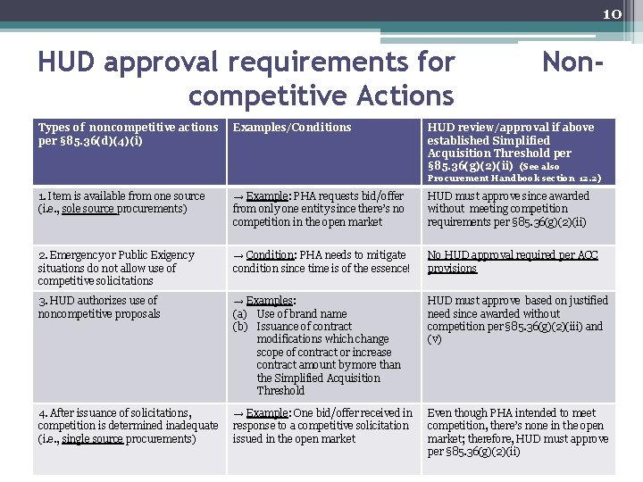10 HUD approval requirements for competitive Actions Types of noncompetitive actions per § 85.