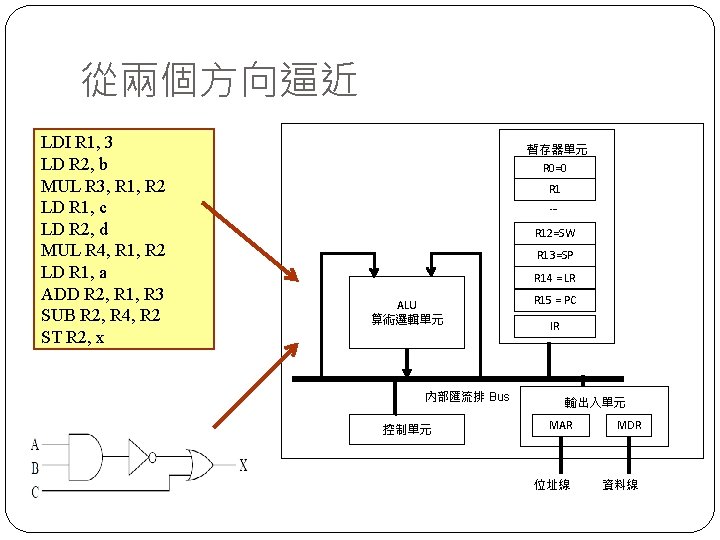 從兩個方向逼近 LDI R 1, 3 LD R 2, b MUL R 3, R 1,