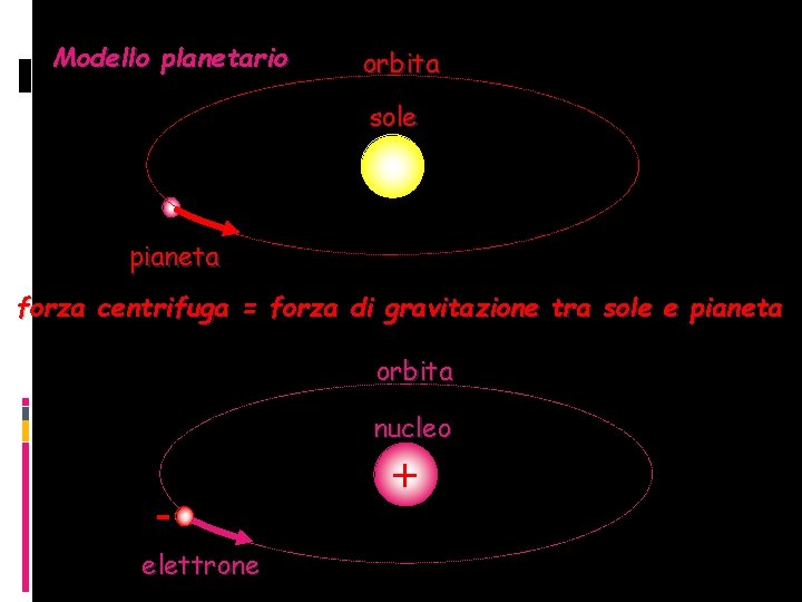 Modello planetario orbita sole pianeta forza centrifuga = forza di gravitazione tra sole e