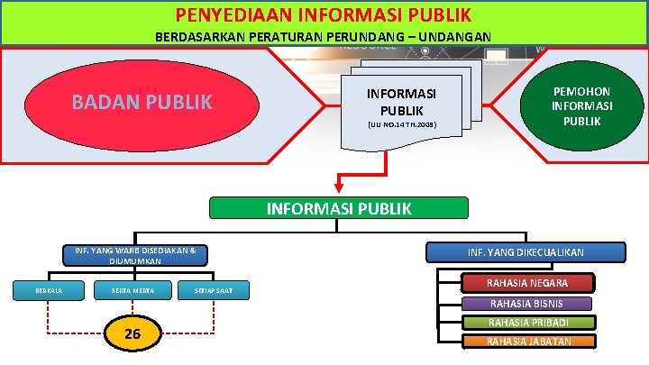 PENYEDIAAN INFORMASI PUBLIK BERDASARKAN PERATURAN PERUNDANG – UNDANGAN BADAN PUBLIK INFORMASI PUBLIK (UU NO.