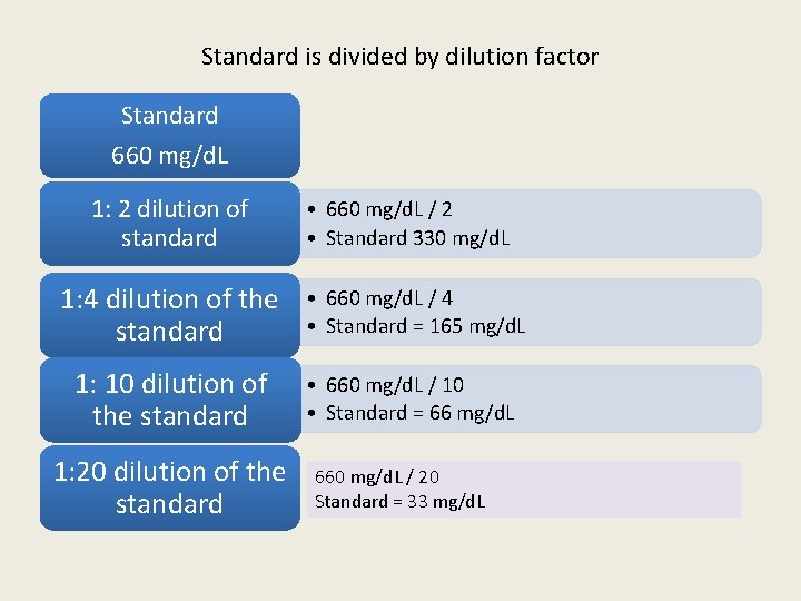 Standard is divided by dilution factor Standard 660 mg/d. L 1: 2 dilution of