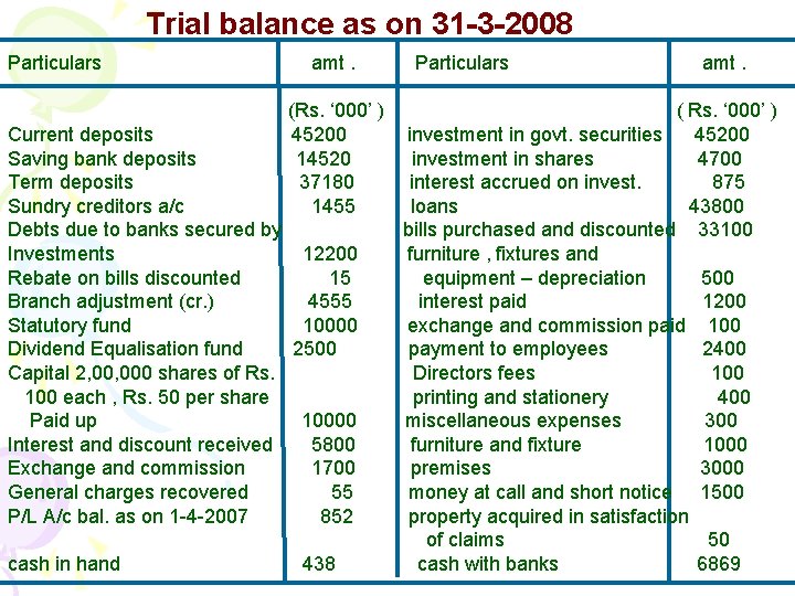 Trial balance as on 31 -3 -2008 Particulars amt. (Rs. ‘ 000’ ) 45200