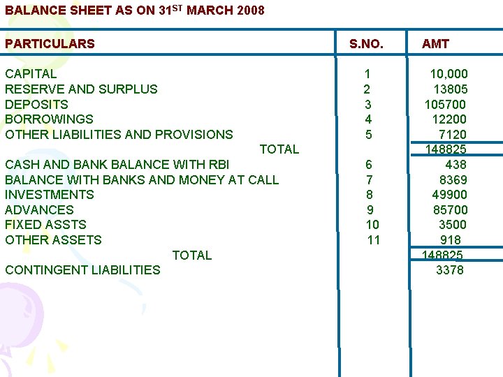 BALANCE SHEET AS ON 31 ST MARCH 2008 PARTICULARS S. NO. CAPITAL RESERVE AND