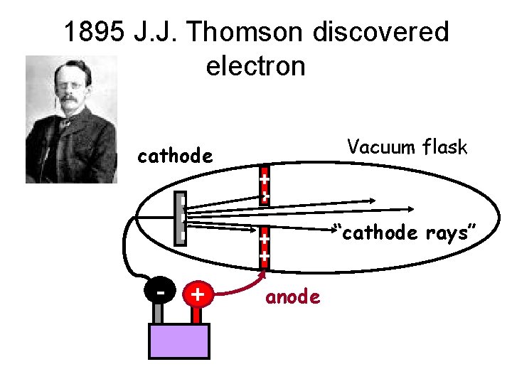 1895 J. J. Thomson discovered electron Vacuum flask - + ++ ++ --- cathode