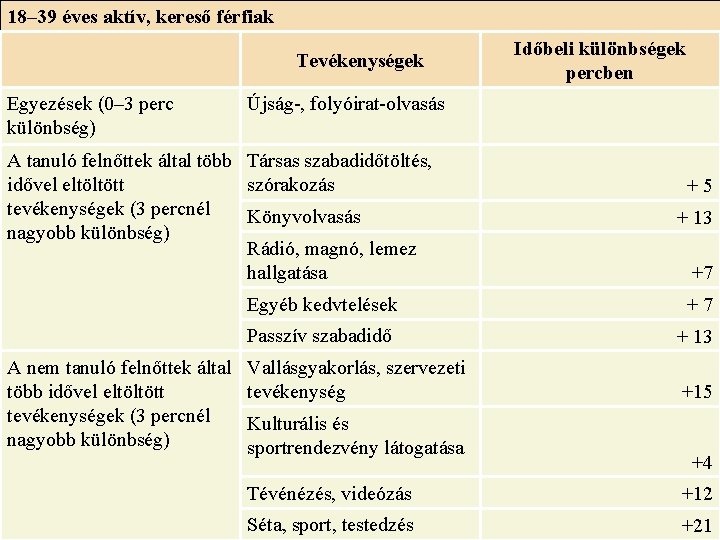 18– 39 éves aktív, kereső férfiak Egyezések (0– 3 perc különbség) Tevékenységek Újság-, folyóirat-olvasás