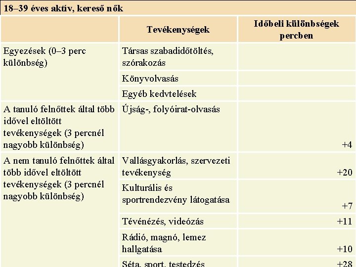 18– 39 éves aktív, kereső nők Egyezések (0– 3 perc különbség) Tevékenységek Társas szabadidőtöltés, 18– 39 éves aktív, kereső nők Egyezések (0– 3 perc különbség) Tevékenységek Társas szabadidőtöltés,