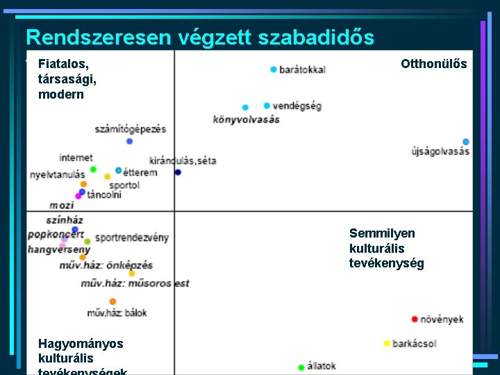 Rendszeresen végzett szabadidős Fiatalos, tevékenységek Otthonülős társasági, modern Semmilyen kulturális tevékenység Hagyományos kulturális Rendszeresen végzett szabadidős Fiatalos, tevékenységek Otthonülős társasági, modern Semmilyen kulturális tevékenység Hagyományos kulturális
