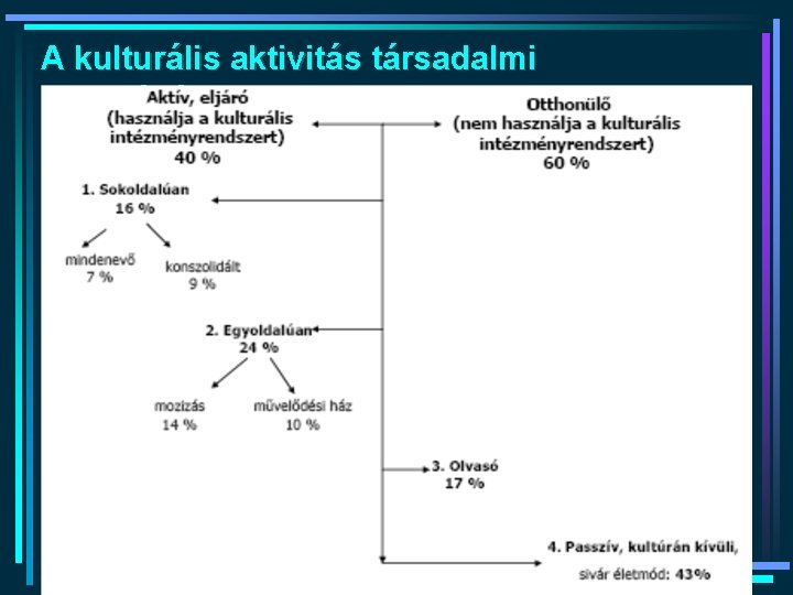 A kulturális aktivitás társadalmi eloszlásának modellje A kulturális aktivitás társadalmi eloszlásának modellje