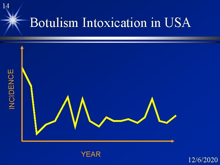 14 INCIDENCE Botulism Intoxication in USA YEAR 12/6/2020 