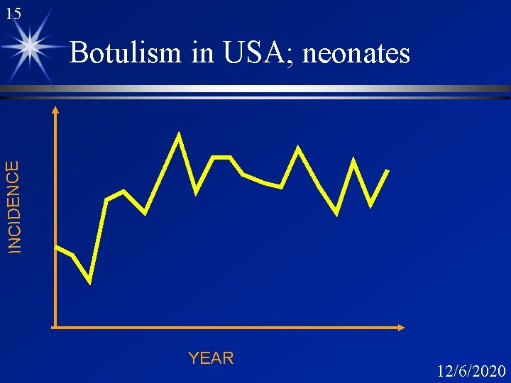 15 INCIDENCE Botulism in USA; neonates YEAR 12/6/2020 
