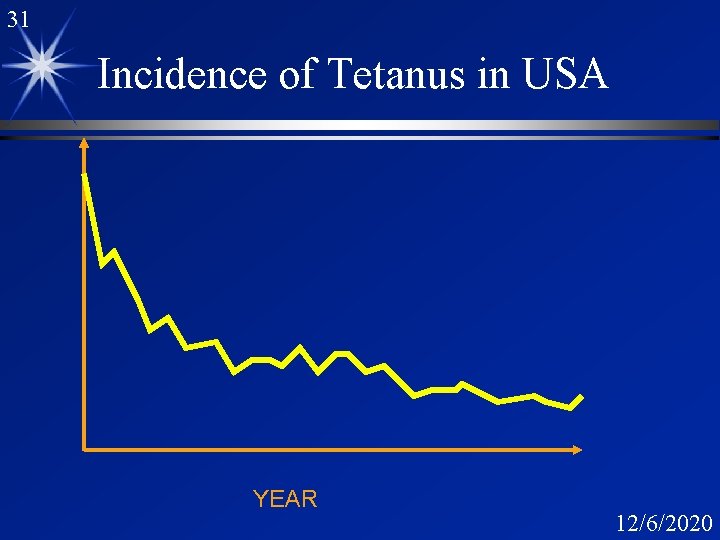 31 Incidence of Tetanus in USA YEAR 12/6/2020 