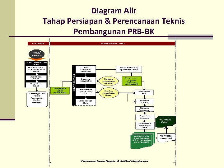 Diagram Alir Tahap Persiapan & Perencanaan Teknis Pembangunan PRB-BK 