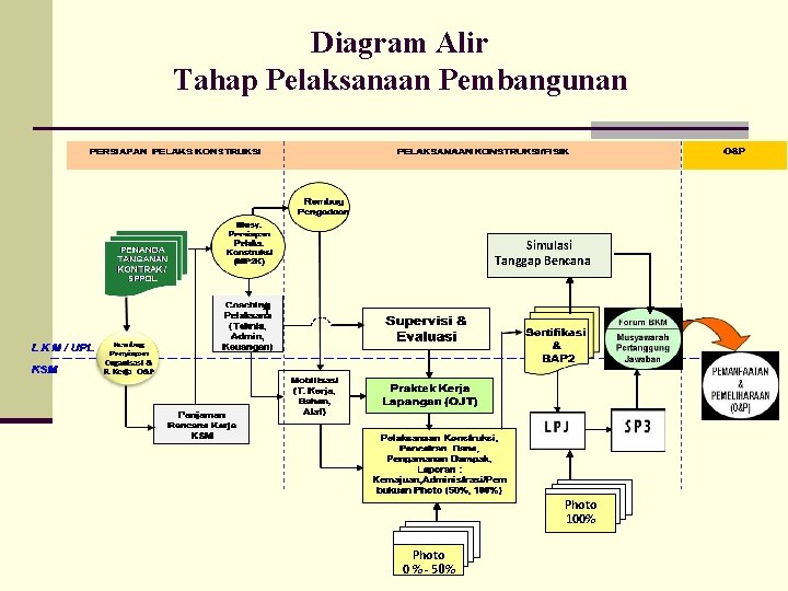 Diagram Alir Tahap Pelaksanaan Pembangunan Simulasi Tanggap Bencana Photo 100% Photo 0 % -