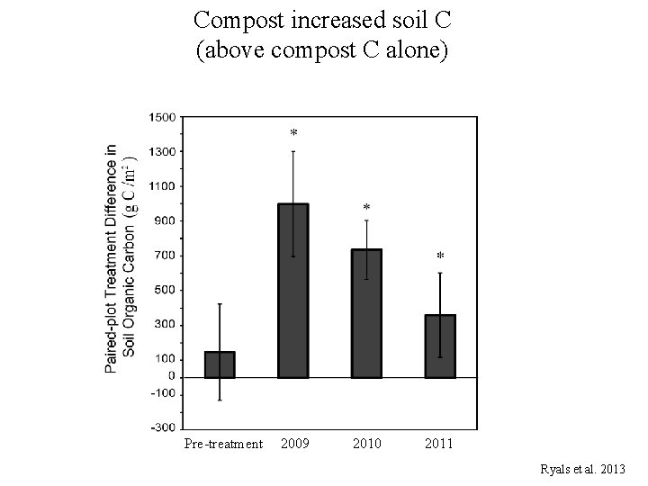 Compost increased soil C (above compost C alone) Pre-treatment 2009 2010 2011 Ryals et