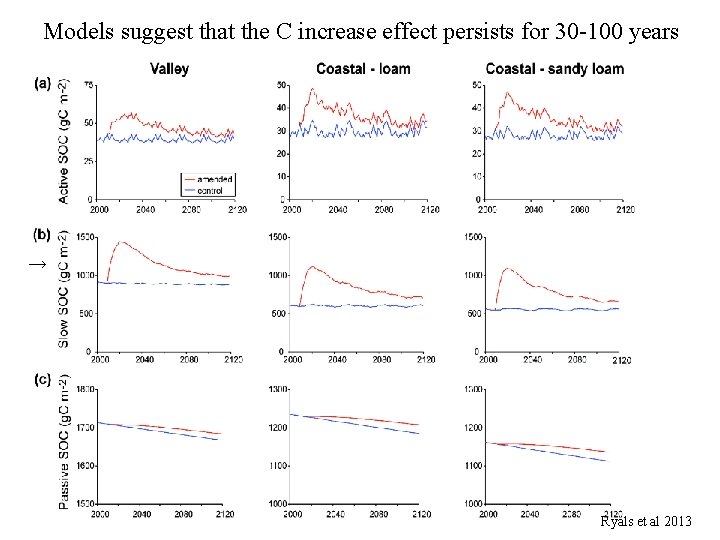 Models suggest that the C increase effect persists for 30 -100 years → Ryals