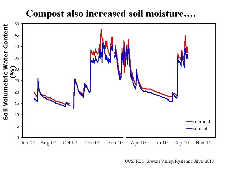 Compost also increased soil moisture…. Soil Volumetric Water Content (%) 50 45 40 35