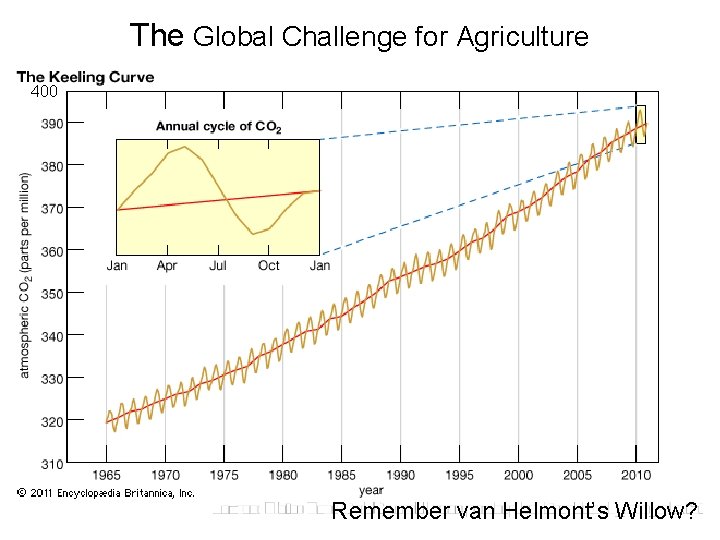 The Global Challenge for Agriculture Atmospheric CO 2 (ppmv) 400 390 380 370 360