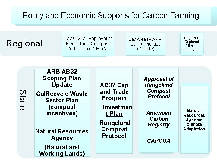 Policy and Economic Supports for Carbon Farming Regional BAAQMD: Approval of Rangeland Compost Protocol