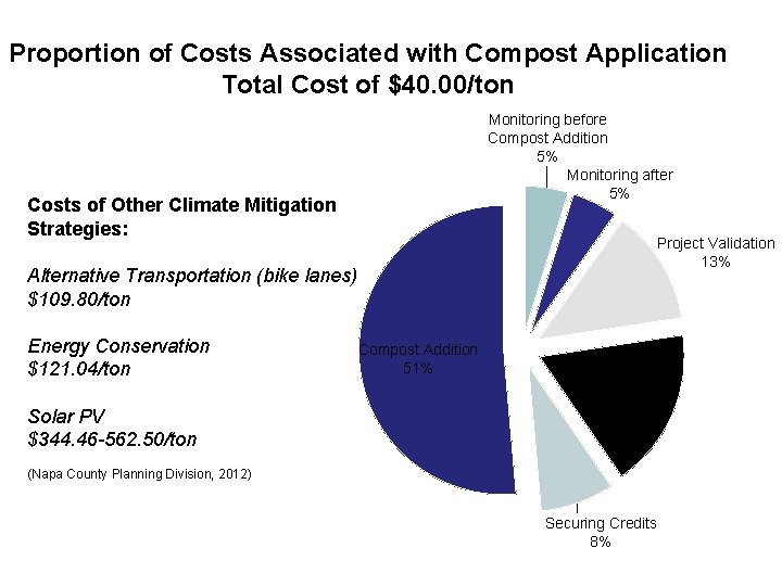 Proportion of Costs Associated with Compost Application Total Cost of $40. 00/ton Monitoring before