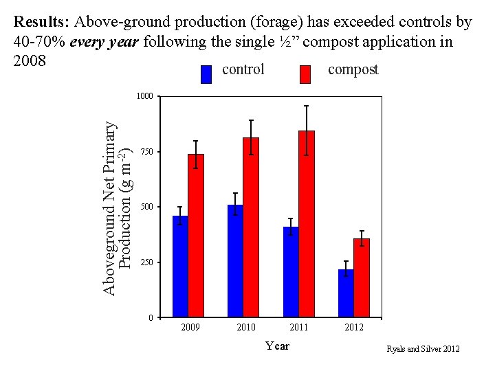 Results: Above-ground production (forage) has exceeded controls by 40 -70% every year following the