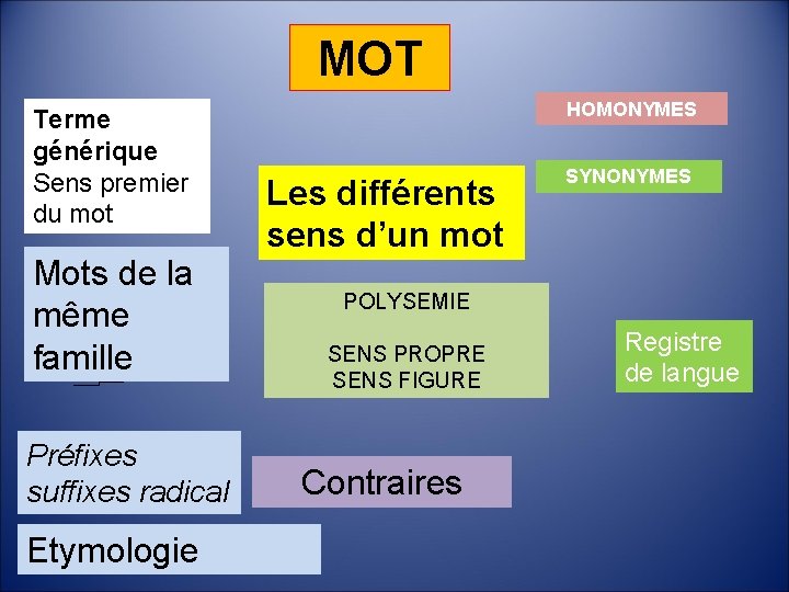 MOT Terme générique Sens premier du mot Mots de la même famille Préfixes suffixes