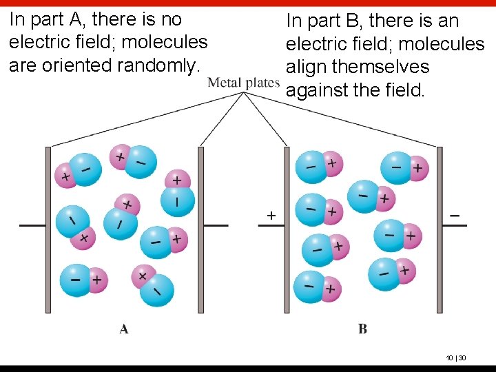 In part A, there is no electric field; molecules are oriented randomly. In part