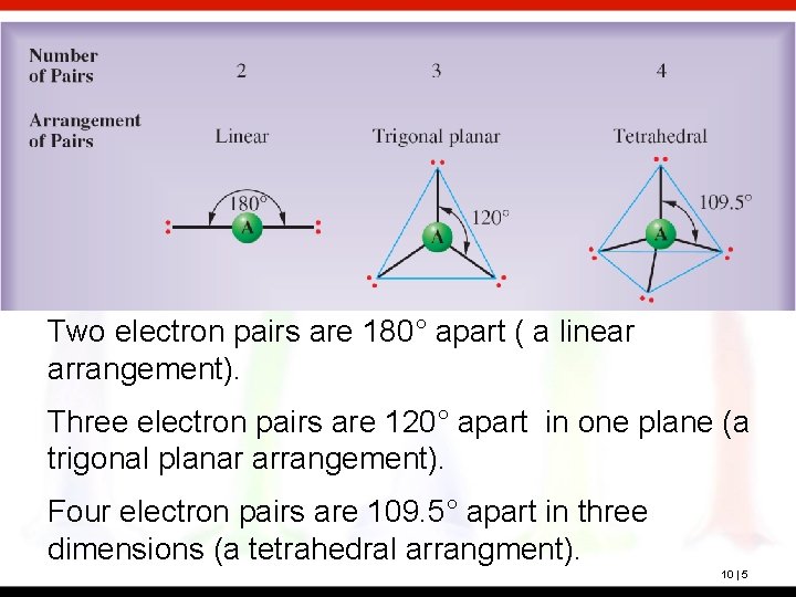 Two electron pairs are 180° apart ( a linear arrangement). Three electron pairs are