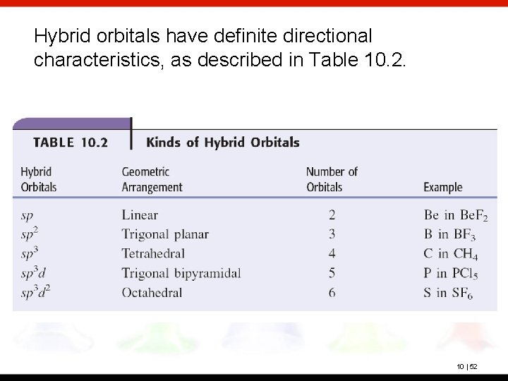 Hybrid orbitals have definite directional characteristics, as described in Table 10. 2. 10 |