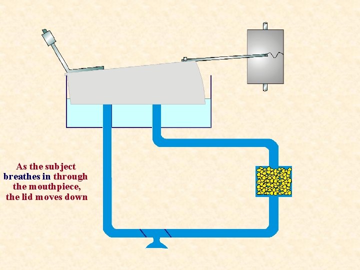As the subject breathes in through the mouthpiece, the lid moves down 