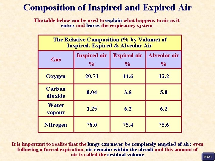 Composition of Inspired and Expired Air The table below can be used to explain