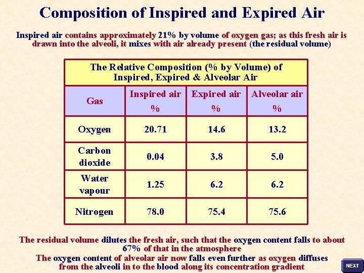 Composition of Inspired and Expired Air Inspired air contains approximately 21% by volume of