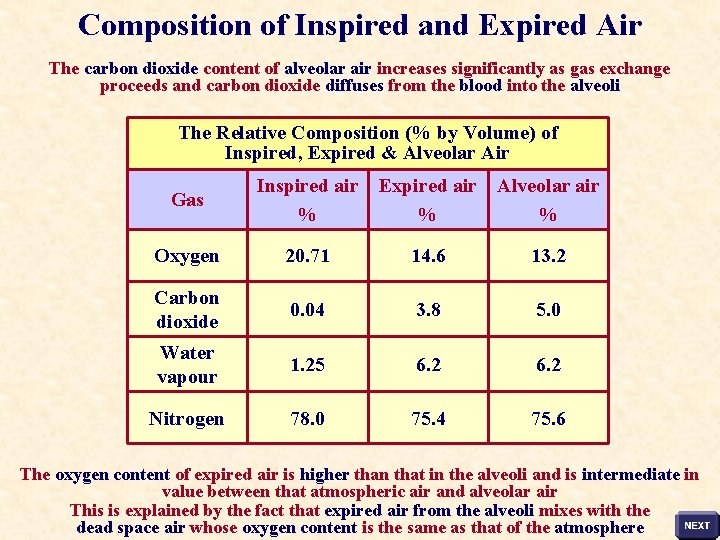 Composition of Inspired and Expired Air The carbon dioxide content of alveolar air increases