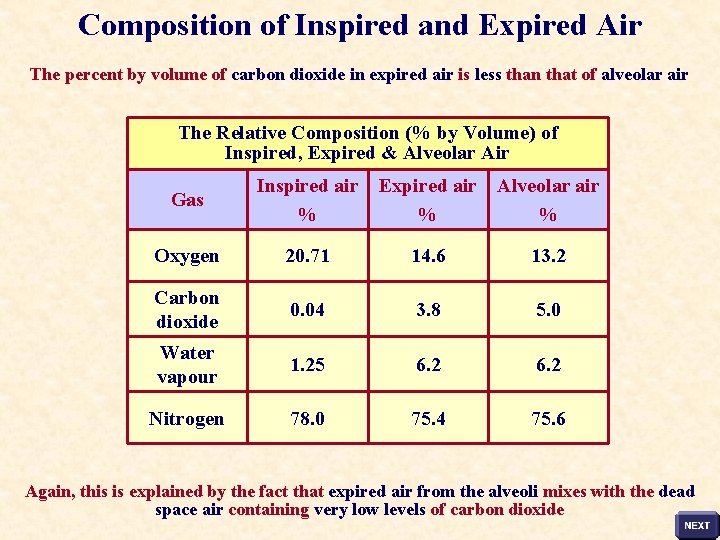 Composition of Inspired and Expired Air The percent by volume of carbon dioxide in