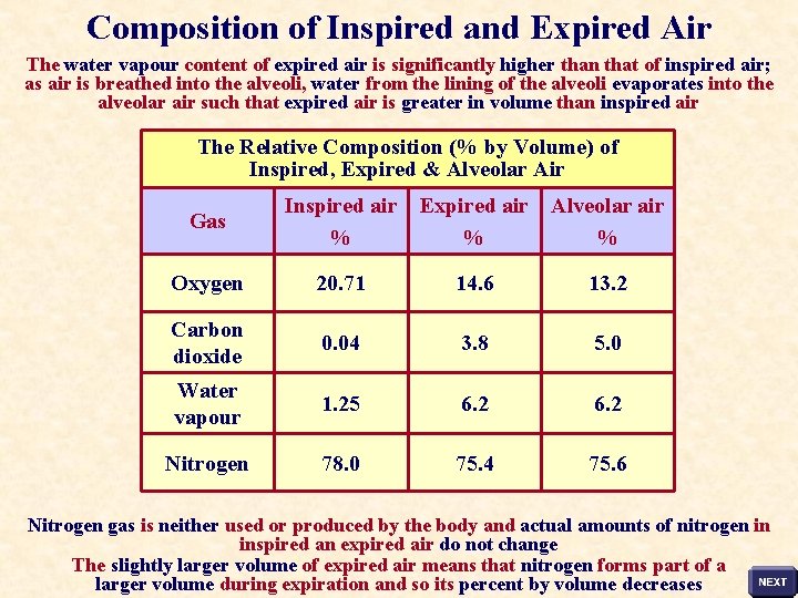 Composition of Inspired and Expired Air The water vapour content of expired air is