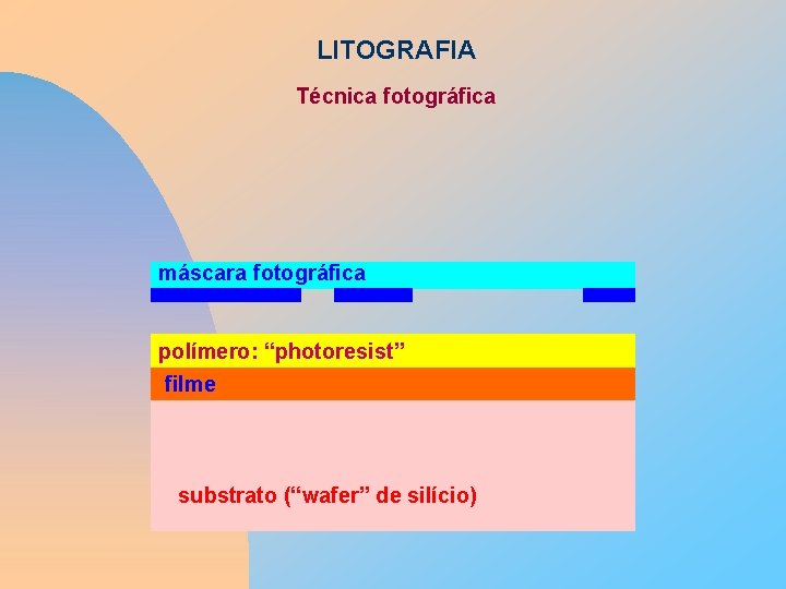 LITOGRAFIA Técnica fotográfica máscara fotográfica polímero: “photoresist” filme substrato (“wafer” de silício) 